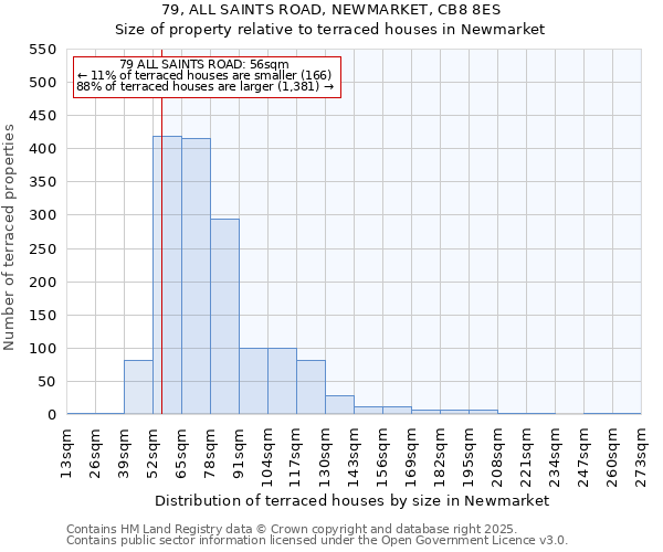 79, ALL SAINTS ROAD, NEWMARKET, CB8 8ES: Size of property relative to terraced houses houses in Newmarket