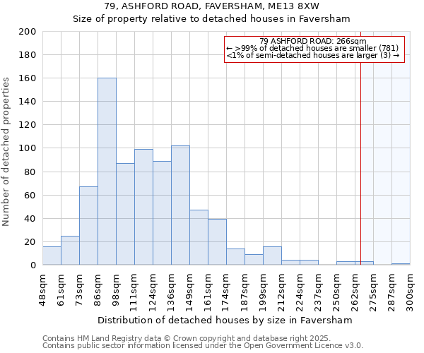 79, ASHFORD ROAD, FAVERSHAM, ME13 8XW: Size of property relative to detached houses houses in Faversham