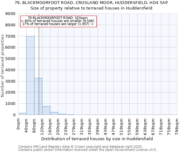 79, BLACKMOORFOOT ROAD, CROSLAND MOOR, HUDDERSFIELD, HD4 5AP: Size of property relative to terraced houses houses in Huddersfield