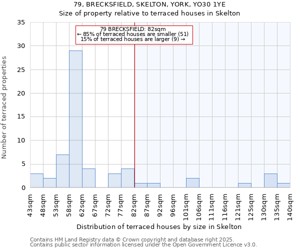 79, BRECKSFIELD, SKELTON, YORK, YO30 1YE: Size of property relative to terraced houses houses in Skelton