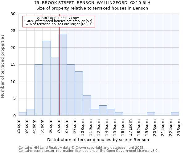79, BROOK STREET, BENSON, WALLINGFORD, OX10 6LH: Size of property relative to terraced houses houses in Benson