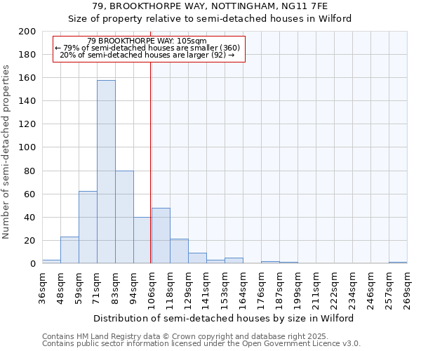 79, BROOKTHORPE WAY, NOTTINGHAM, NG11 7FE: Size of property relative to semi-detached houses houses in Wilford