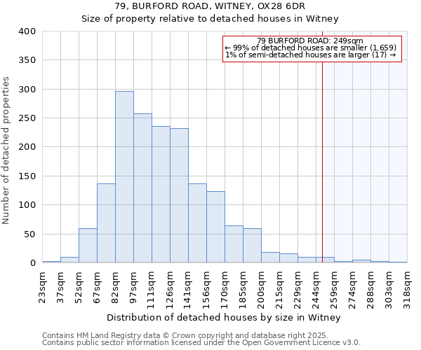 79, BURFORD ROAD, WITNEY, OX28 6DR: Size of property relative to detached houses houses in Witney