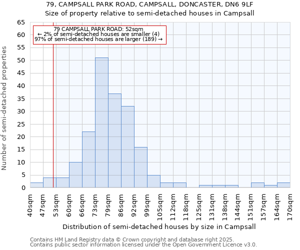 79, CAMPSALL PARK ROAD, CAMPSALL, DONCASTER, DN6 9LF: Size of property relative to semi-detached houses houses in Campsall