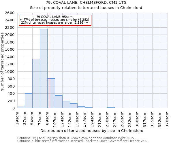 79, COVAL LANE, CHELMSFORD, CM1 1TG: Size of property relative to terraced houses houses in Chelmsford