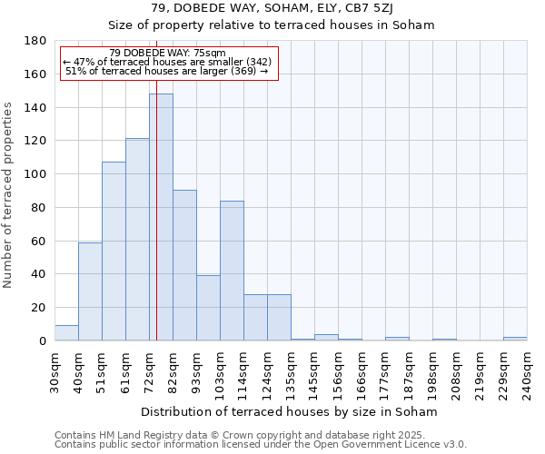 79, DOBEDE WAY, SOHAM, ELY, CB7 5ZJ: Size of property relative to terraced houses houses in Soham
