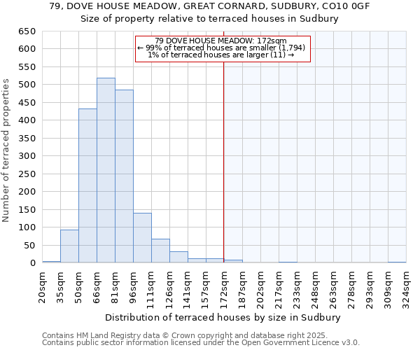79, DOVE HOUSE MEADOW, GREAT CORNARD, SUDBURY, CO10 0GF: Size of property relative to terraced houses houses in Sudbury