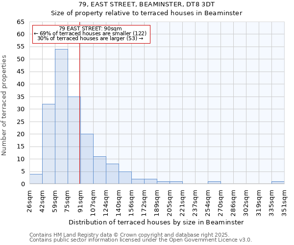 79, EAST STREET, BEAMINSTER, DT8 3DT: Size of property relative to terraced houses houses in Beaminster
