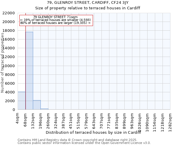 79, GLENROY STREET, CARDIFF, CF24 3JY: Size of property relative to terraced houses houses in Cardiff