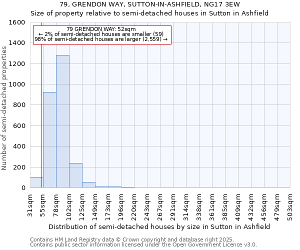 79, GRENDON WAY, SUTTON-IN-ASHFIELD, NG17 3EW: Size of property relative to semi-detached houses houses in Sutton in Ashfield