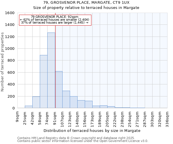 79, GROSVENOR PLACE, MARGATE, CT9 1UX: Size of property relative to terraced houses houses in Margate