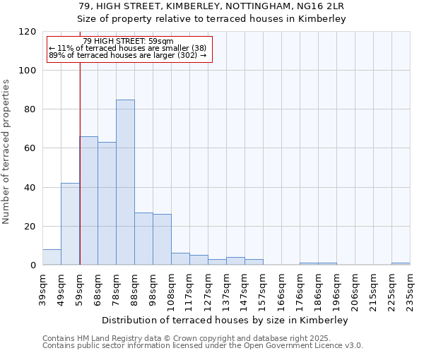 79, HIGH STREET, KIMBERLEY, NOTTINGHAM, NG16 2LR: Size of property relative to terraced houses houses in Kimberley