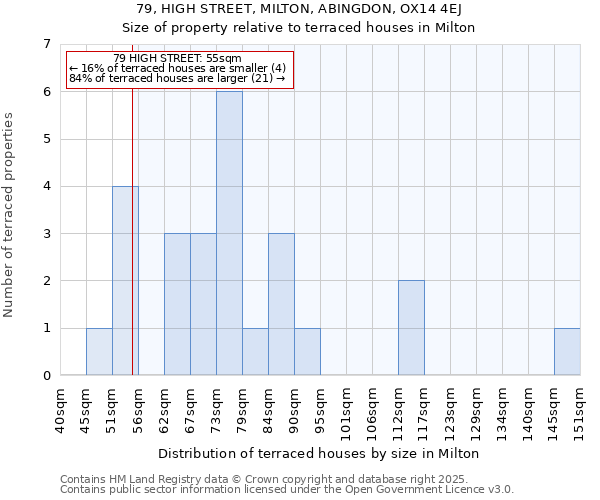 79, HIGH STREET, MILTON, ABINGDON, OX14 4EJ: Size of property relative to terraced houses houses in Milton