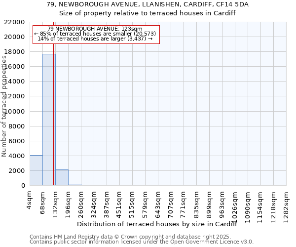 79, NEWBOROUGH AVENUE, LLANISHEN, CARDIFF, CF14 5DA: Size of property relative to terraced houses houses in Cardiff
