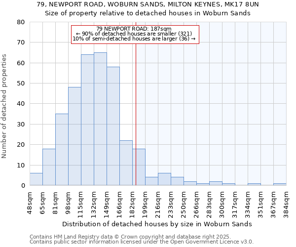 79, NEWPORT ROAD, WOBURN SANDS, MILTON KEYNES, MK17 8UN: Size of property relative to detached houses houses in Woburn Sands