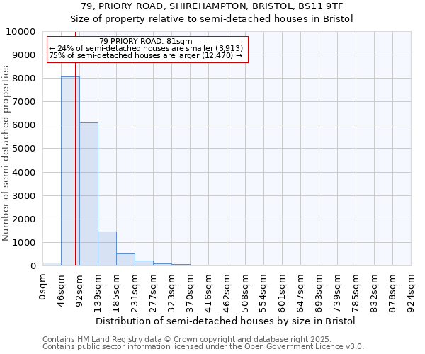 79, PRIORY ROAD, SHIREHAMPTON, BRISTOL, BS11 9TF: Size of property relative to detached houses in Bristol