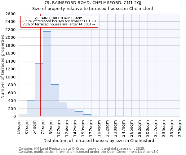 79, RAINSFORD ROAD, CHELMSFORD, CM1 2QJ: Size of property relative to terraced houses houses in Chelmsford