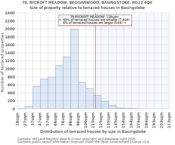 79, RYCROFT MEADOW, BEGGARWOOD, BASINGSTOKE, RG22 4QE: Size of property relative to terraced houses houses in Basingstoke