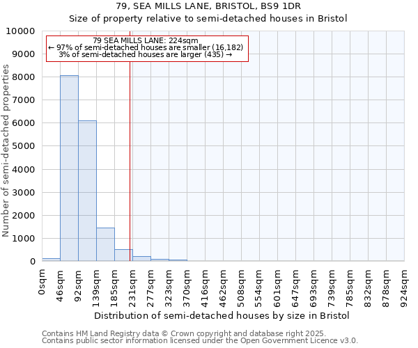 79, SEA MILLS LANE, BRISTOL, BS9 1DR: Size of property relative to semi-detached houses houses in Bristol