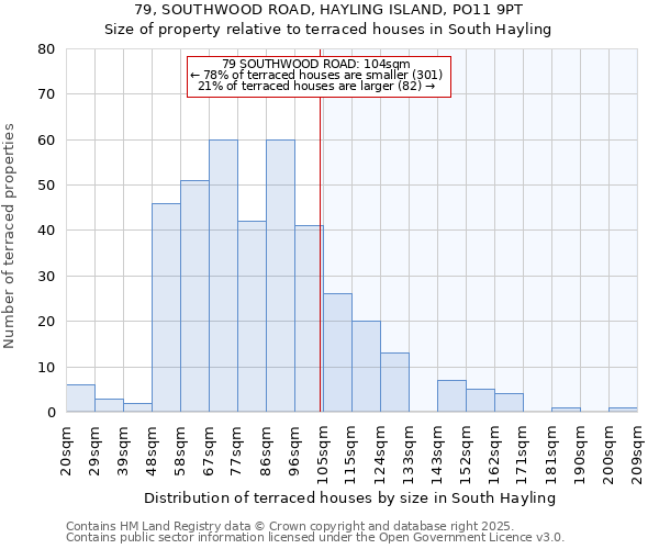 79, SOUTHWOOD ROAD, HAYLING ISLAND, PO11 9PT: Size of property relative to terraced houses houses in South Hayling