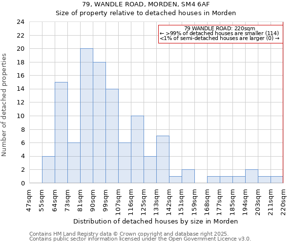 79, WANDLE ROAD, MORDEN, SM4 6AF: Size of property relative to detached houses houses in Morden