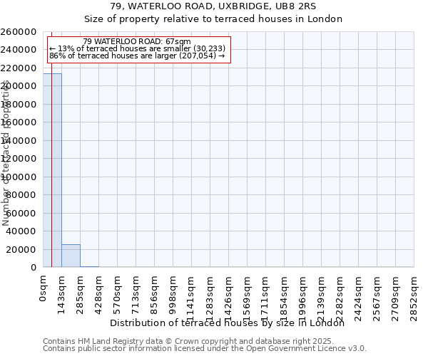 79, WATERLOO ROAD, UXBRIDGE, UB8 2RS: Size of property relative to terraced houses houses in London