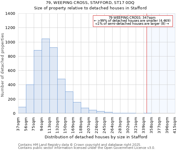 79, WEEPING CROSS, STAFFORD, ST17 0DQ: Size of property relative to detached houses houses in Stafford
