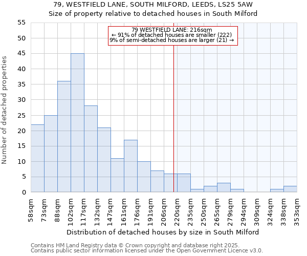 79, WESTFIELD LANE, SOUTH MILFORD, LEEDS, LS25 5AW: Size of property relative to detached houses houses in South Milford