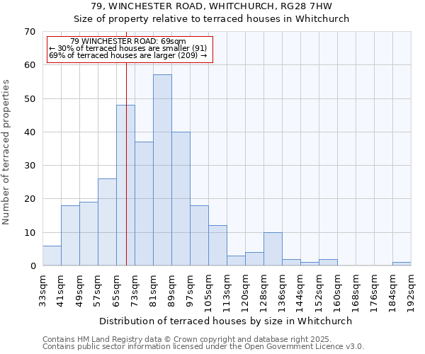 79, WINCHESTER ROAD, WHITCHURCH, RG28 7HW: Size of property relative to terraced houses houses in Whitchurch