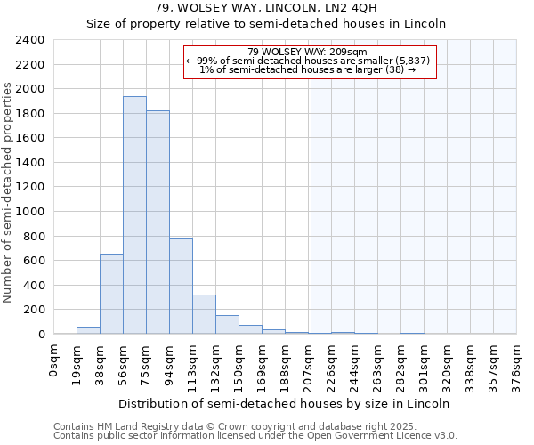 79, WOLSEY WAY, LINCOLN, LN2 4QH: Size of property relative to semi-detached houses houses in Lincoln