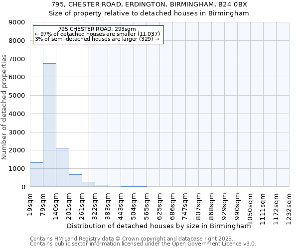 795, CHESTER ROAD, ERDINGTON, BIRMINGHAM, B24 0BX: Size of property relative to detached houses houses in Birmingham