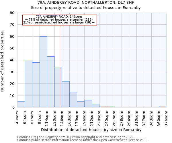 79A, AINDERBY ROAD, NORTHALLERTON, DL7 8HF: Size of property relative to detached houses houses in Romanby