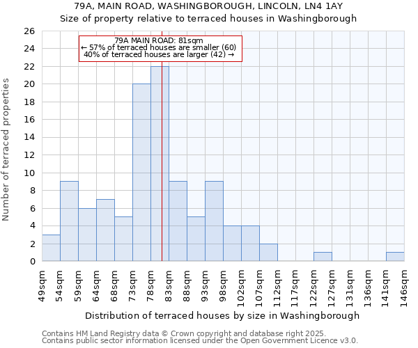 79A, MAIN ROAD, WASHINGBOROUGH, LINCOLN, LN4 1AY: Size of property relative to terraced houses houses in Washingborough