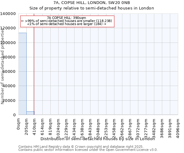 7A, COPSE HILL, LONDON, SW20 0NB: Size of property relative to semi-detached houses houses in London