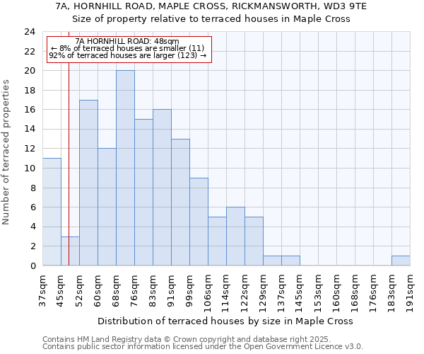 7A, HORNHILL ROAD, MAPLE CROSS, RICKMANSWORTH, WD3 9TE: Size of property relative to terraced houses houses in Maple Cross