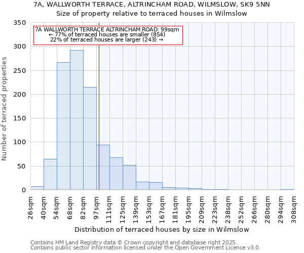 7A, WALLWORTH TERRACE, ALTRINCHAM ROAD, WILMSLOW, SK9 5NN: Size of property relative to terraced houses houses in Wilmslow