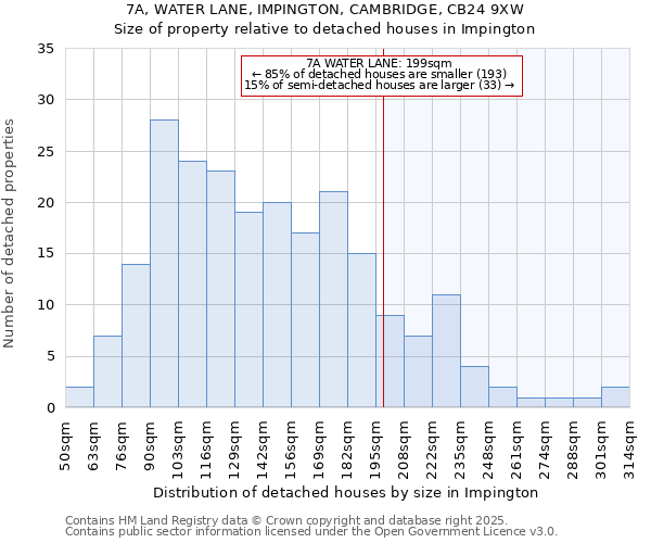 7A, WATER LANE, IMPINGTON, CAMBRIDGE, CB24 9XW: Size of property relative to detached houses houses in Impington