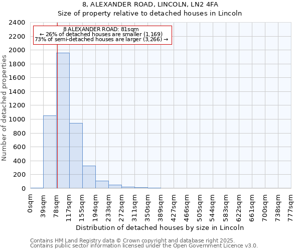 8, ALEXANDER ROAD, LINCOLN, LN2 4FA: Size of property relative to detached houses houses in Lincoln