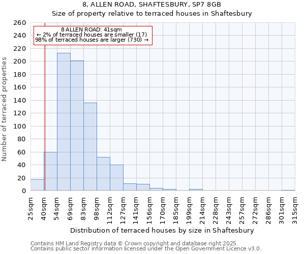 8, ALLEN ROAD, SHAFTESBURY, SP7 8GB: Size of property relative to terraced houses houses in Shaftesbury