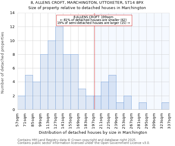 8, ALLENS CROFT, MARCHINGTON, UTTOXETER, ST14 8PX: Size of property relative to detached houses houses in Marchington
