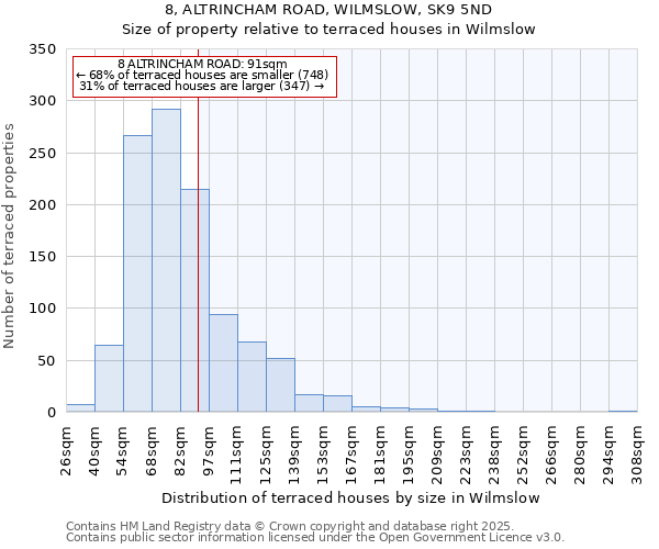 8, ALTRINCHAM ROAD, WILMSLOW, SK9 5ND: Size of property relative to terraced houses houses in Wilmslow
