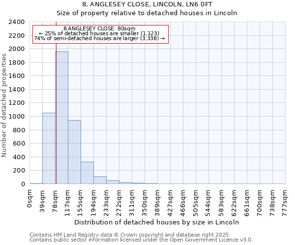 8, ANGLESEY CLOSE, LINCOLN, LN6 0FT: Size of property relative to detached houses houses in Lincoln