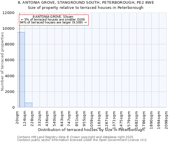 8, ANTONIA GROVE, STANGROUND SOUTH, PETERBOROUGH, PE2 8WE: Size of property relative to terraced houses houses in Peterborough