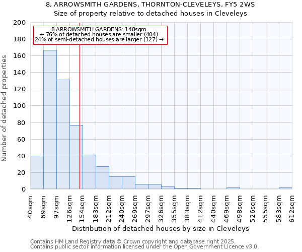 8, ARROWSMITH GARDENS, THORNTON-CLEVELEYS, FY5 2WS: Size of property relative to detached houses houses in Cleveleys