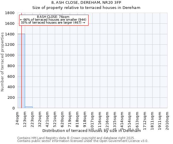 8, ASH CLOSE, DEREHAM, NR20 3FP: Size of property relative to terraced houses houses in Dereham