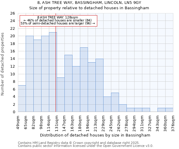 8, ASH TREE WAY, BASSINGHAM, LINCOLN, LN5 9GY: Size of property relative to detached houses houses in Bassingham