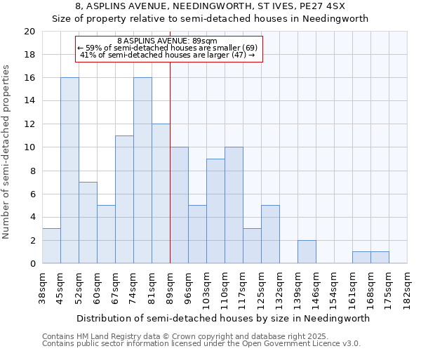 8, ASPLINS AVENUE, NEEDINGWORTH, ST IVES, PE27 4SX: Size of property relative to semi-detached houses houses in Needingworth