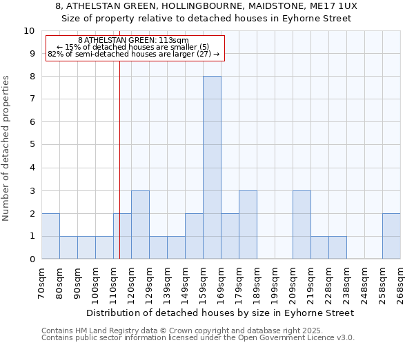 8, ATHELSTAN GREEN, HOLLINGBOURNE, MAIDSTONE, ME17 1UX: Size of property relative to detached houses houses in Eyhorne Street