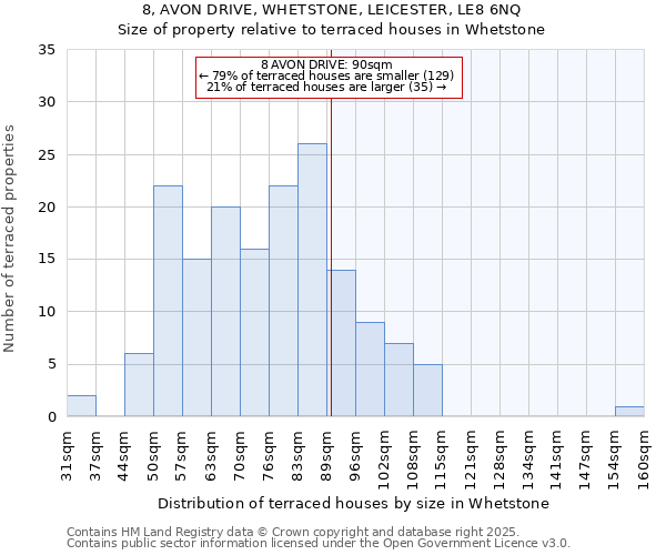 8, AVON DRIVE, WHETSTONE, LEICESTER, LE8 6NQ: Size of property relative to terraced houses houses in Whetstone