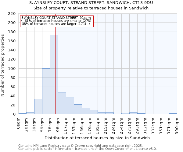 8, AYNSLEY COURT, STRAND STREET, SANDWICH, CT13 9DU: Size of property relative to terraced houses houses in Sandwich